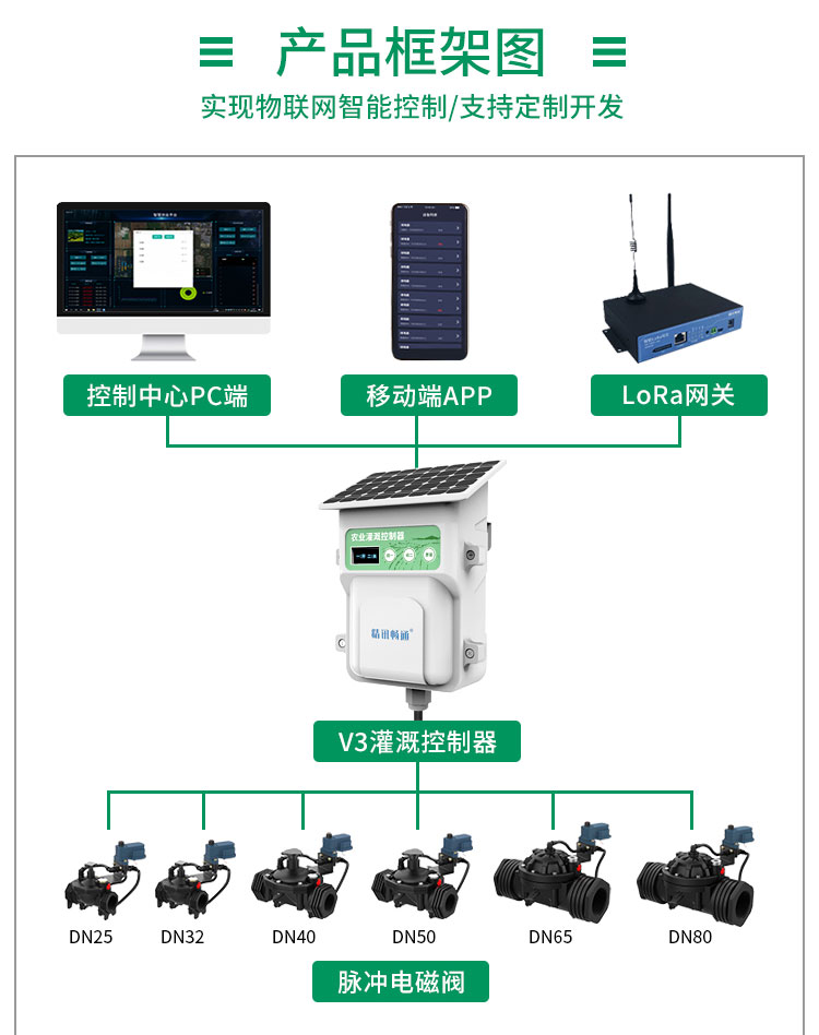 智慧灌溉系統(tǒng)