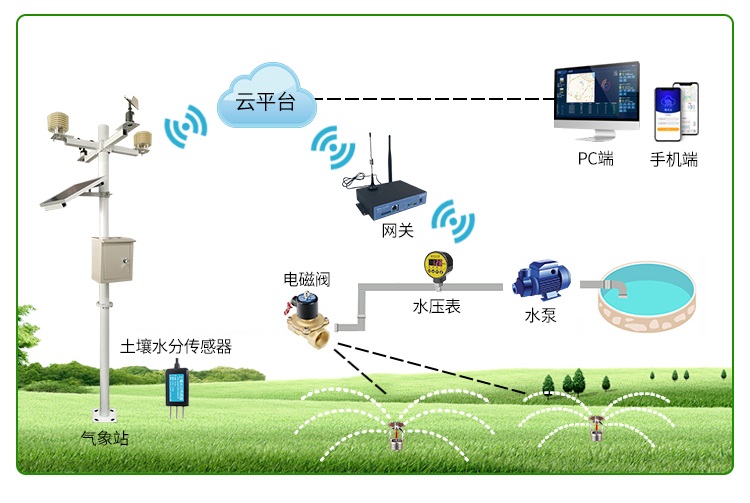 智能節(jié)水灌溉系統(tǒng)