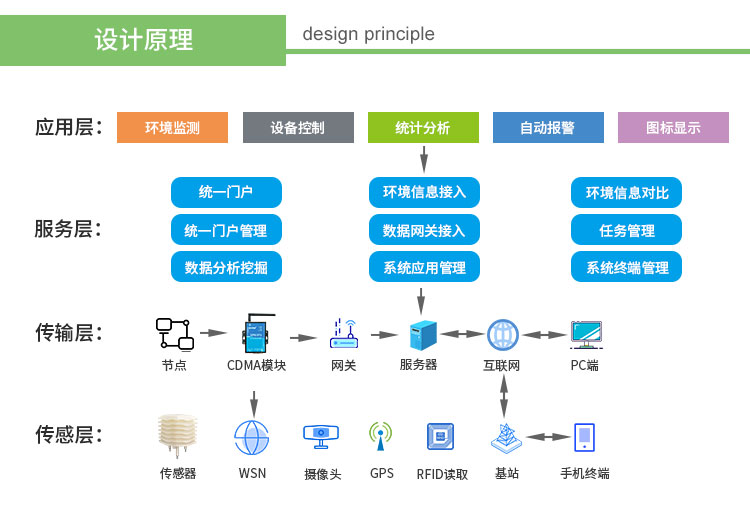 智慧農(nóng)業(yè)解決方案